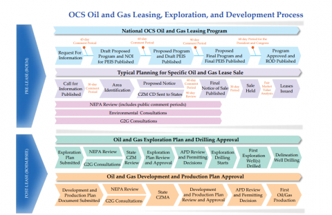National Ocs Oil And Gas Leasing Program Bureau Of Ocean