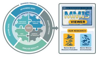 Graphic depicting the NOSI process going into the MMIS Viewer and research