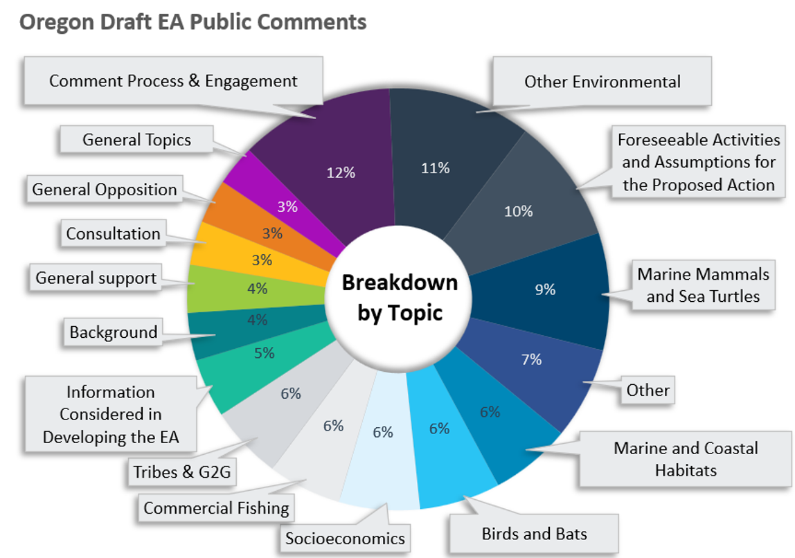 Revenue Sharing  Bureau of Ocean Energy Management