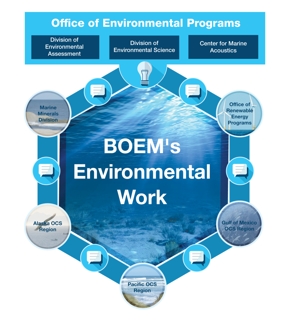 About Us | Bureau Of Ocean Energy Management