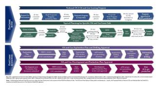 National OCS Oil and Gas Leasing Program