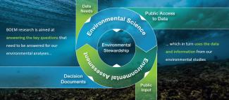 BOEM Environmental Diagram