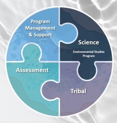 Environmental Research Components Chart