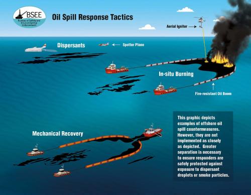 BSEE Lifecycle of Oil and Gas Offshore Exploration