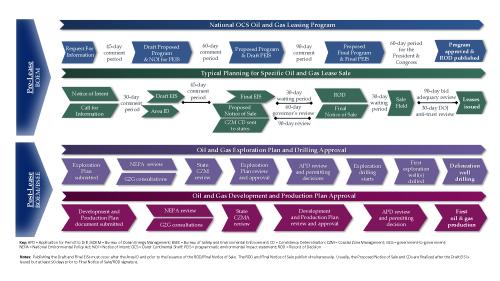 Oil and Gas Leasing Process Diagram