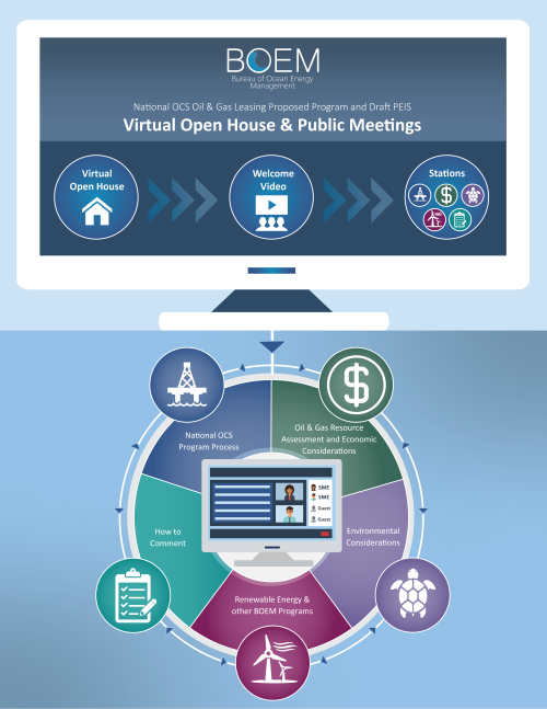 National Program Virtual Open House & Public Meetings Diagram