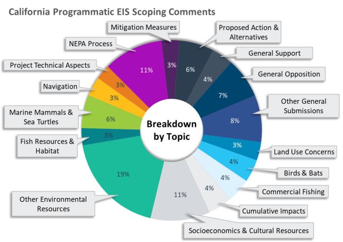 BOEM received a total of 198 comments during the scoping period. Each comment was broken down by paragraph and categorized by issue topic. The most represented issue topics were environmental resources, socioeconomic and cultural resources, and the NEPA process. Other represented issues were general opposition, the proposed action and alternatives, commercial fishing, cumulative impacts, general support, land use concerns, navigation, mitigation measures, and technical considerations